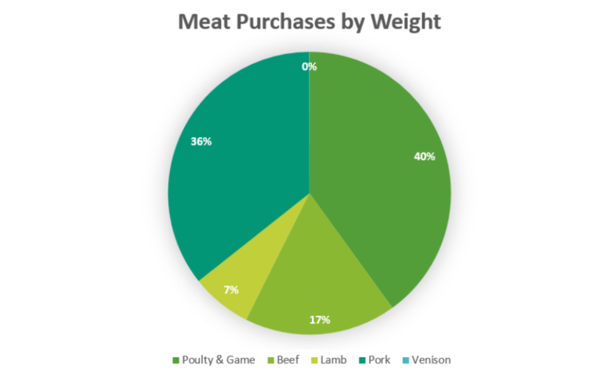 Meat Purchases by Weight 22-23