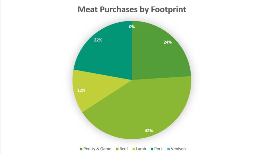 Meat Purchases by Footprint 22-23
